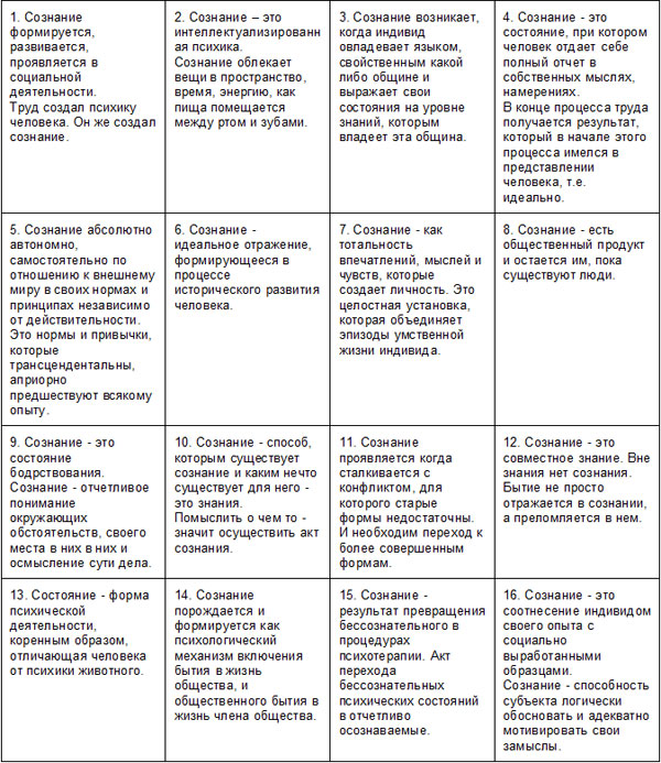 Наиболее известные и употребительные определения сознания человека