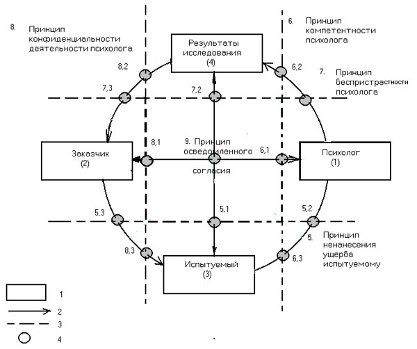 Схема регламентации этическими принципами и правилами отношений, возникающих в психологической деятельности