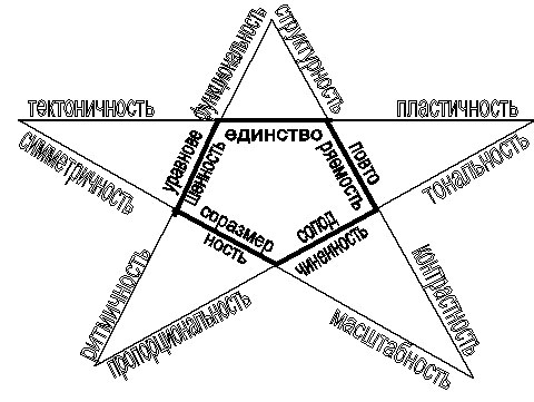  Система принципов и средств достижения гармоничности объектов восприятия