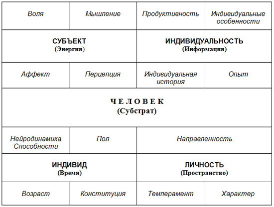 Макроструктурное психологическое описание человека