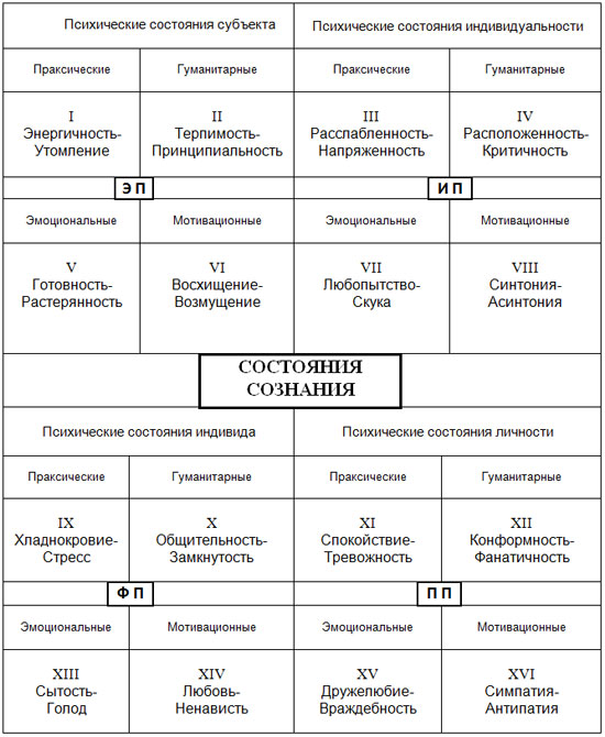 Связь психических состояний и видов жизненного пространства