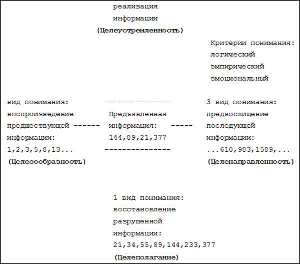  Психологическая типология понимания Целеобразования на примере чисел ряда Фибоначчи.