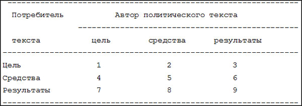 Возможные варианты совпадения-несовпадения "целей-средств результатов" авторов и потребителей текстов.