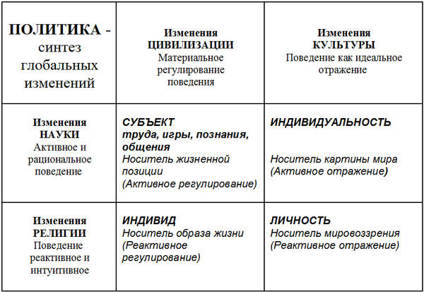 Переформирование психических структур постиндустриального человека