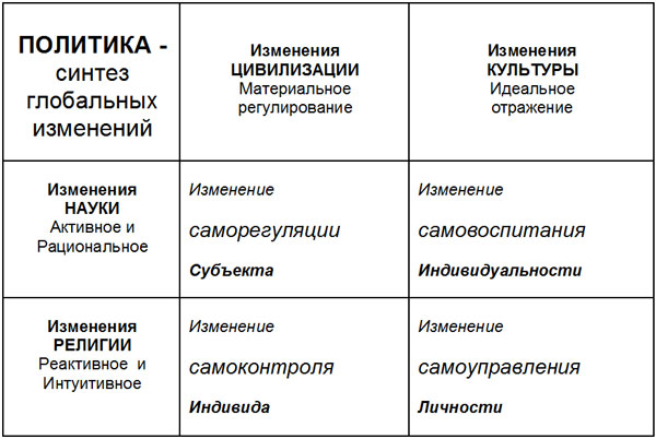 Переформатирование человека индустриального в человека постиндустриального