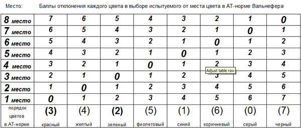 Таблица подсчета суммарного отклонения (СО) цветового выбора испытуемого от порядка цветов в АТ-Норме Вальнефера