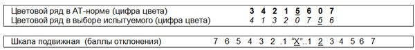 Другой способ позволяет использовать не таблицу, а шкалу