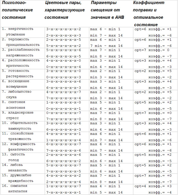 Пары цветов в цветовом тесте Люшера, позволяющие количественно оценить психолого-политические состояния человека и общества