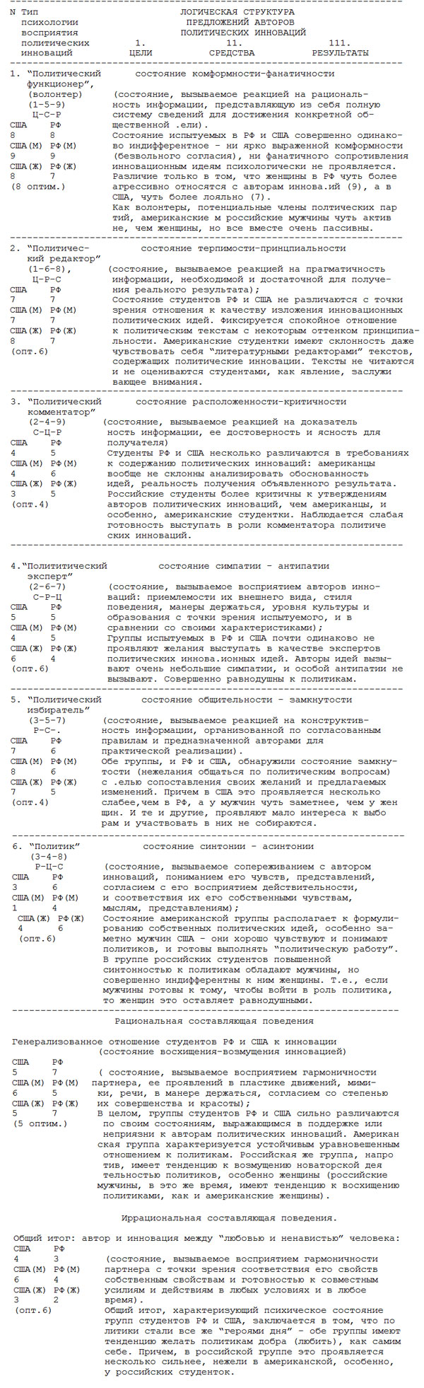 Результаты экспериментального исследования той группы психических состояний у студентов РФ и США, которые определяют типы их отношения к политическим инновациям