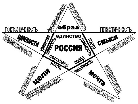 Психолого-политическое содержание Образа России, как гармонического целого, решающее проблемы его восприятия и представлений о стране ее собственных граждан